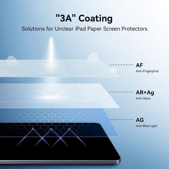 Diagram of 3A Coating layers for iPad paper screen protectors with Anti-Fingerprint, Anti-Glare, and Anti-Blue Light