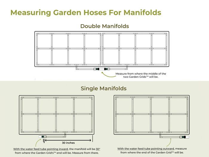 Diagram showing how to measure GIM Custom-Length Garden Hoses for double and single manifolds. Doube measure from where the middle of the two Garden Grids will be. Single Manifolds, measure from where the end of the Garden Grid will be